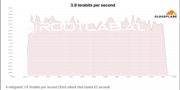 Cloudflare 3,8 Tbps  DDOS hücumun qarşısını aldı.
